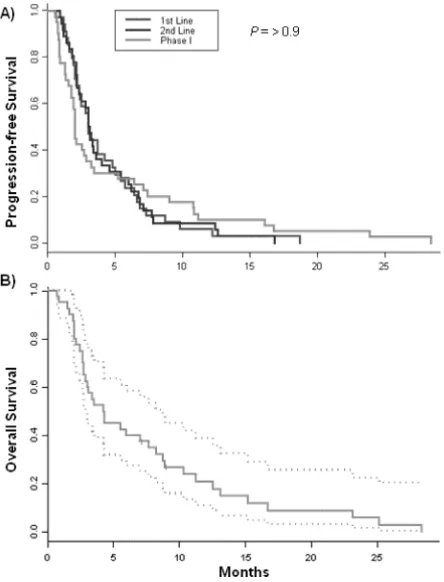 Figure 3: (A) PFS of patients treated on phase I trials compared to their first-line, second-line and last systemic antitumor therapy given in the advanced setting prior to phase I referral