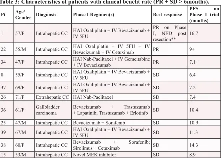 Table 3: Characteristics of patients with clinical benefit rate (PR + SD > 6months).