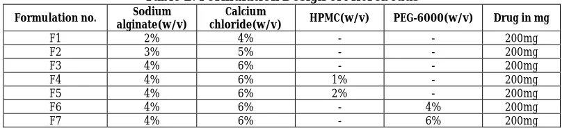 Table 2: Formulation Design of Microbeads Calcium chloride(w/v) 