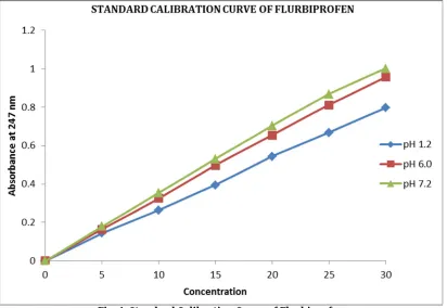 Fig. 5: Cumulative Drug Release of Formulations 1, 2 And 3  