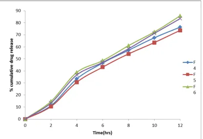 Fig. 6: Cumulative Drug Release of Formulations 4, 5, 6 And 7  