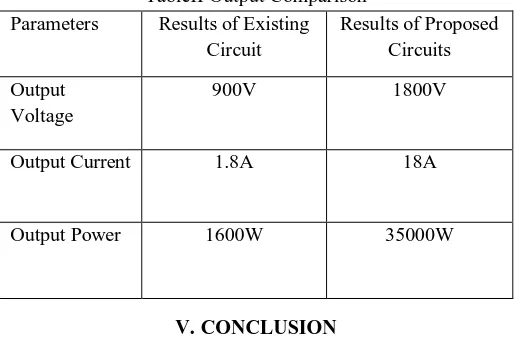 Fig. 9 Output Power of Proposed System 