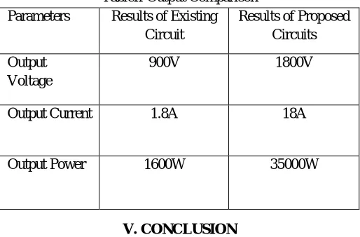 Fig. 9 Output Power of Proposed System 