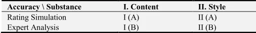 Table 1. Dimensions of Essay Grading [1]. 