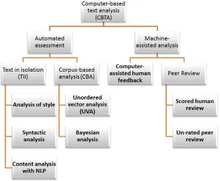 Figure 1. Hierarchical Typology of Text Analysis Paradigms. 