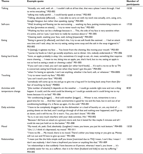 Table 1 concept elicitation themes