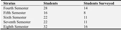 Table 1. Results of stratified sampling method formula. 