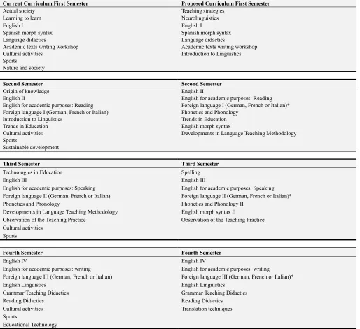 Table 2. Comparison of Current Curriculum and Proposed Curriculum. 