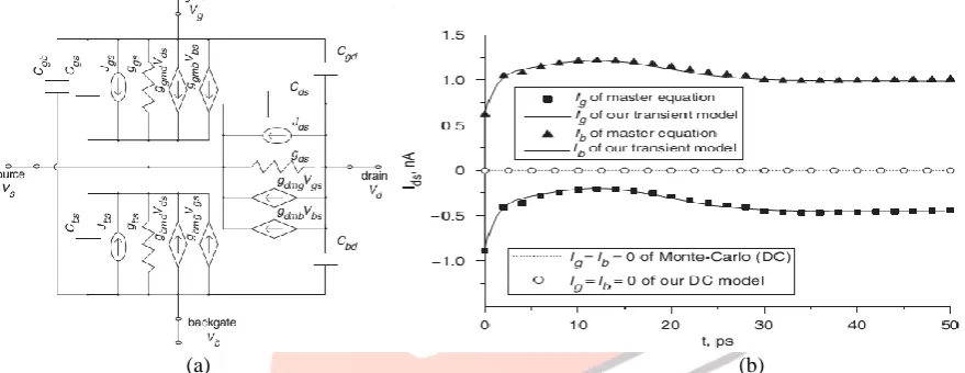 Fig .20 (a) Linearized equivalent circuit of the SET for SPICE  implementation  (b) show the terminal currents Id(t),Is(t),Ig(t) and Ib(t) of the SET when gate-source voltage Vgs varies linearly from 0 to 0.1V within the rising