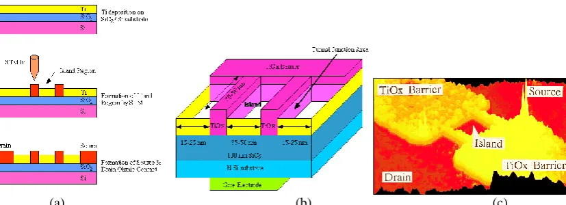 Fig. 5 (a) Fabrication of the Ti/TiOx SET by the STM nano-oxidation process.(b)Schematic of a single electron transistor (c)AFM image of a single electron transistor made by the STM nano-oxidation process