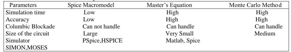 Table 2 Comparison between different method of simulation of SET. Parameters                    Spice Macromodel                     Master’s Equation                        Monte Carlo Method 