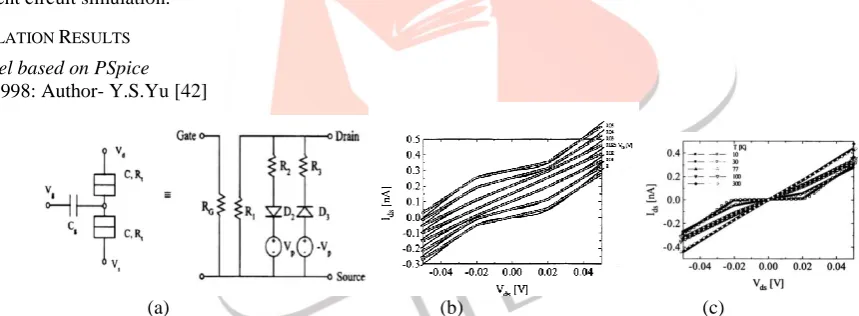 Figure 13: Macro-modeling of an SET (a) the equivalent circuit of an SET (b) The current-voltage characteristics of an SET at various gate biases