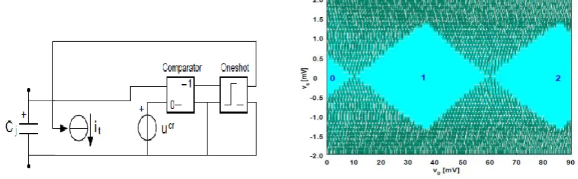 Figure 14. (a) Proposed new macro model for SET (b) Drain current vs Drain Voltage for the proposed model (c) Drain current vs the Gate voltage