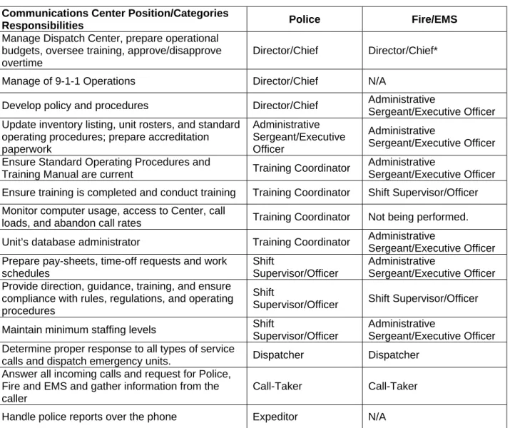Figure 5 – High-level Job Responsibilities for each Positions   Communications Center Position/Categories 