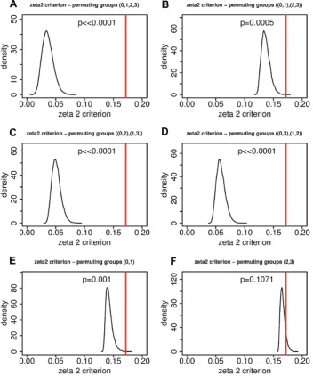 Fig. 8. The ς2 (zeta2) criterion in permutation tests with N=10 000 permutations of the grouping variable