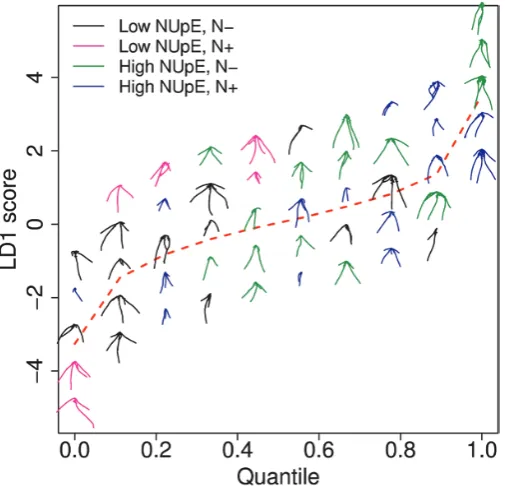Fig. 9. A visualization of the first linear discriminant (LD) on the nine best variables