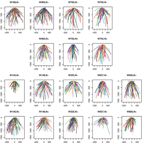 Fig. 2. Overview of the root system architecture of the Watkins lines used in this analysis