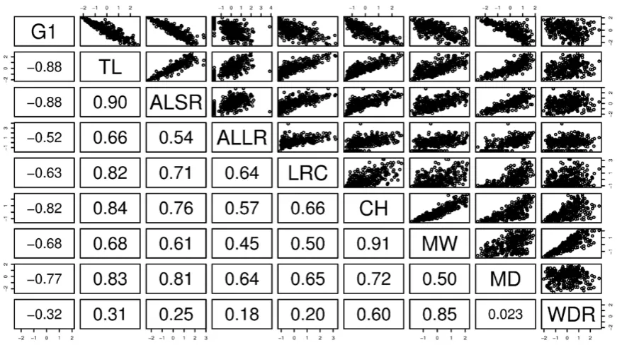 Fig. 3. The pairwise correlations of all of the root variables for which the correlation with at least one other variable is of magnitude at least 0.5