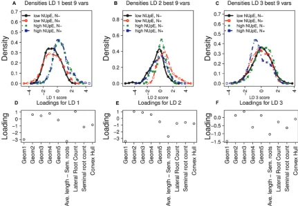 Fig. 6. The densities and variable loadings for linear discriminant analysis using the best nine variables as determined by the the ς2 (zeta2) coefficient from subselect package in R. (A–C) Density plots of scores on linear discriminants (LD) 1–3 under the