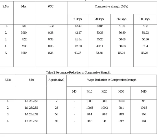 Table 1 Test Results for Compressive Strength 