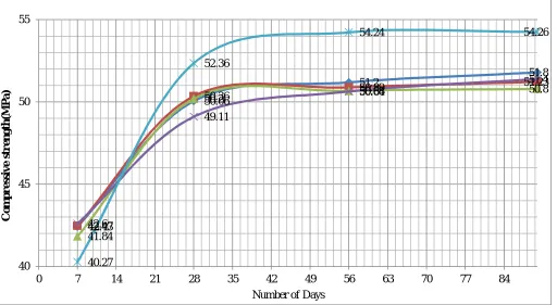 Figure 2 Comparison of Compressive Strength of all Five Mixes with Age of 7, 28, 56 and 90 Days 
