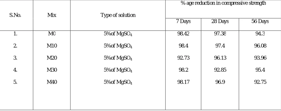 Figure 3 gives the comparison of compressive strength of all mixes kept in MgSO4 solution at the age of 7,28 and 56 days