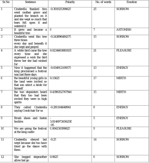Table 2:  Output given by our system Polarity  