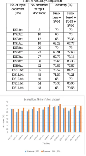 Fig 2. Accuracy comparison graph 