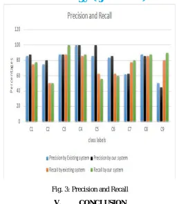 Fig. 3: Precision and Recall 