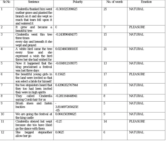 Table 1:  Output given by existing system Polarity 