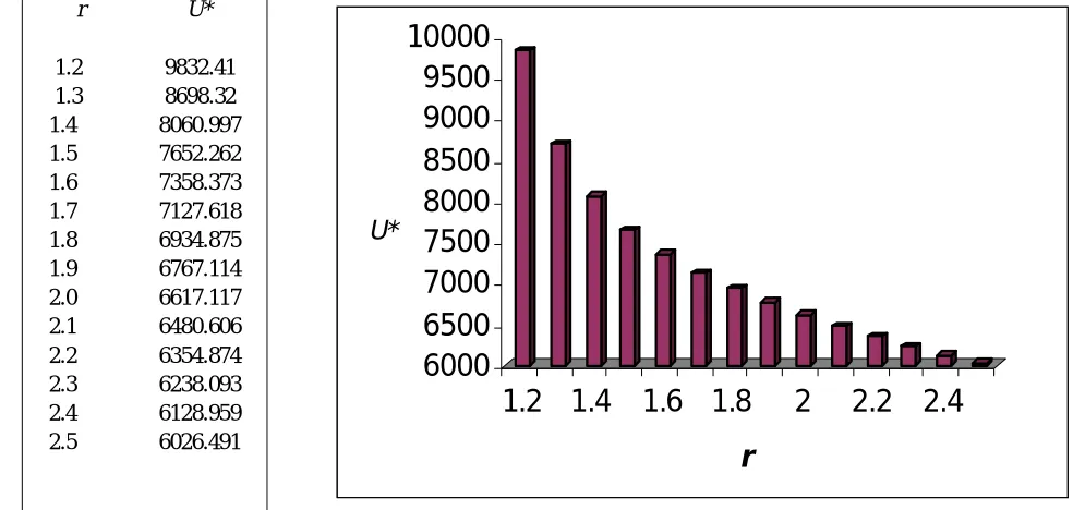 Table. 6 The variation of shock velocity Equation (21) represents the shock velocity  =1 refractive index n=1.5 and  r increases modified shock velocity U* of exploding shock waves in presence of overtaking disturbances
