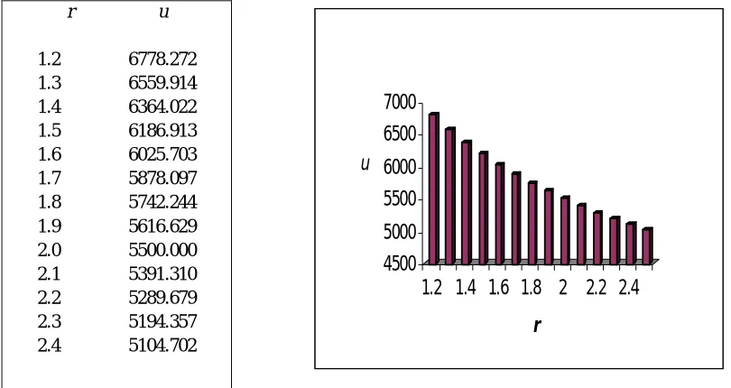 Table 9 the variation of particle velocity u with propagation distance r for exploding strong cylindrical shock waves in uniform 