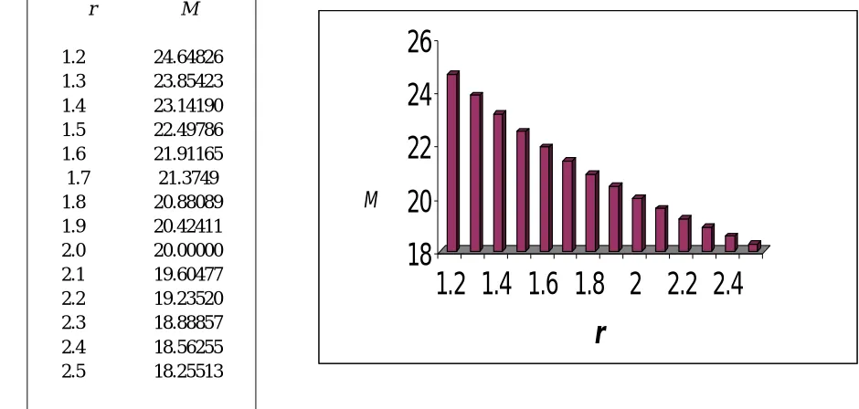 Table 2. The variation of shock strength M with refractive index n for exploding strong cylindrical shock waves in uniform medium
