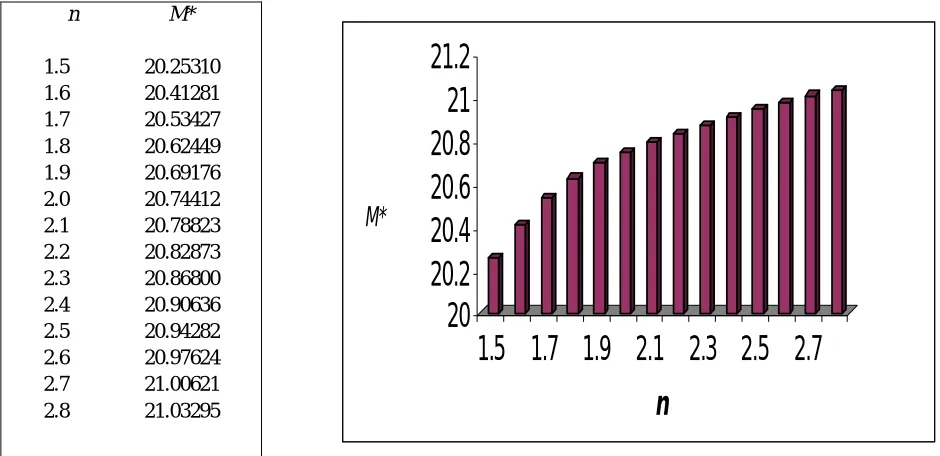 Table. 4 The variation of modified shock strength M* with refractive index n for exploding strong cylindrical shock waves in uniform medium