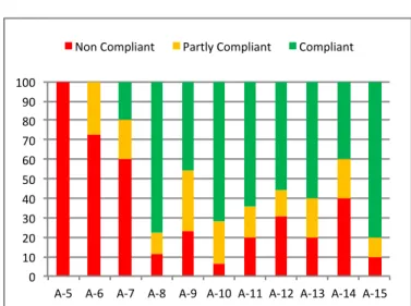 Fig. 1: Gap analysis compliance level