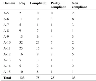 Figure 3 displays the results of the maturity benchmarking against ISO27001, and the scores used for benchmarking are explained below: