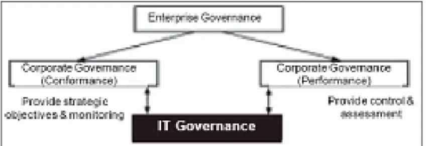 Fig. 1 IT governance and enterprise governance   3.1 IT Governance Model  