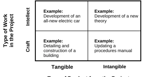 Figure 2 - Basic 2x2 Project Classification A. Tangible-Intellect Project