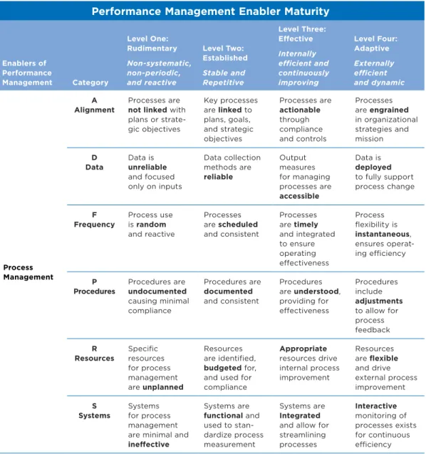 Table 4. Example — Deep Dive Category Descriptors for Process Management Performance Management Enabler Maturity