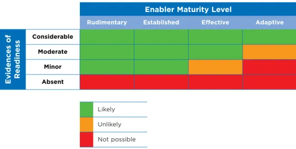 Table 5. Readiness Maturity Matrix