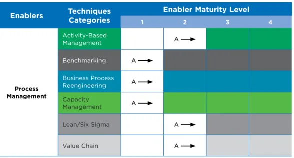 Table 7. Example of Improvement Technique Category Mapping   for Process Management