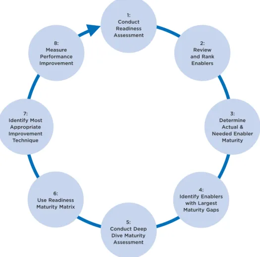 Figure 2. The Eight Continuous Implementation Steps of the CAM-I PMF