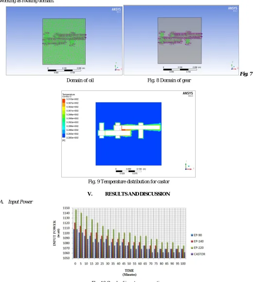 Fig. 10 Graph of input power vs. time 