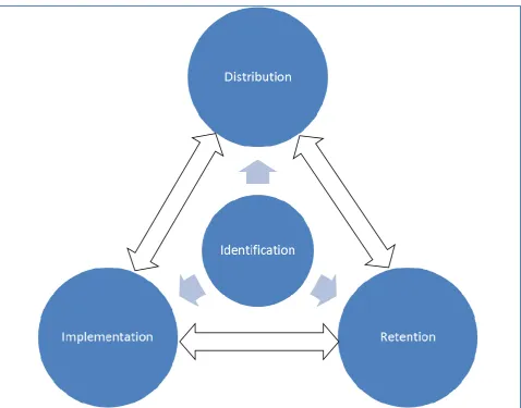 Figure 2: Illustration of the process of learning 