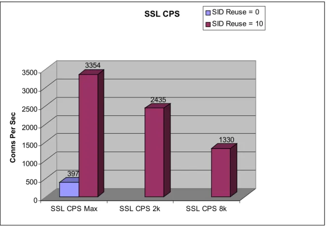 Figure 5 – SSL Conns Per Second – ID Reuse =0/10 