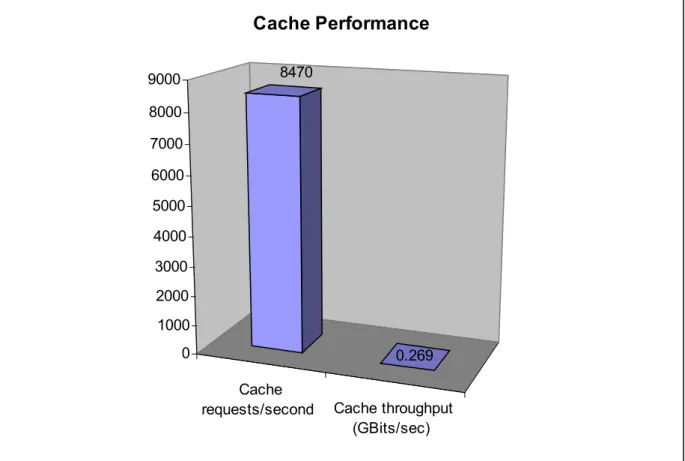 Figure 6 – Cache Performance 