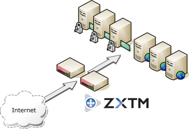 Figure 1 – ZXTM Within The Backend Network 