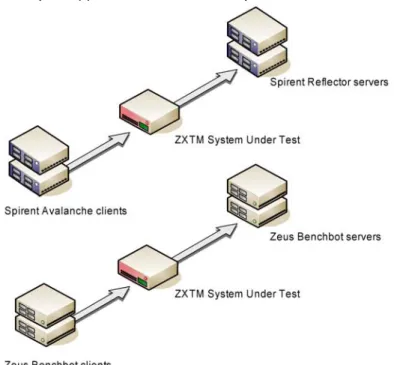 Figure 3 – Our Testbed For The Virtualisation Testing 