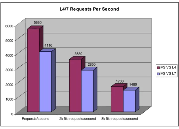 Figure 4 – RPS At Layer 4/7 