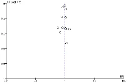 Figure 6.Funnel plot of comparison: 2 Organisational interventions, outcome: 2.4 Mortality